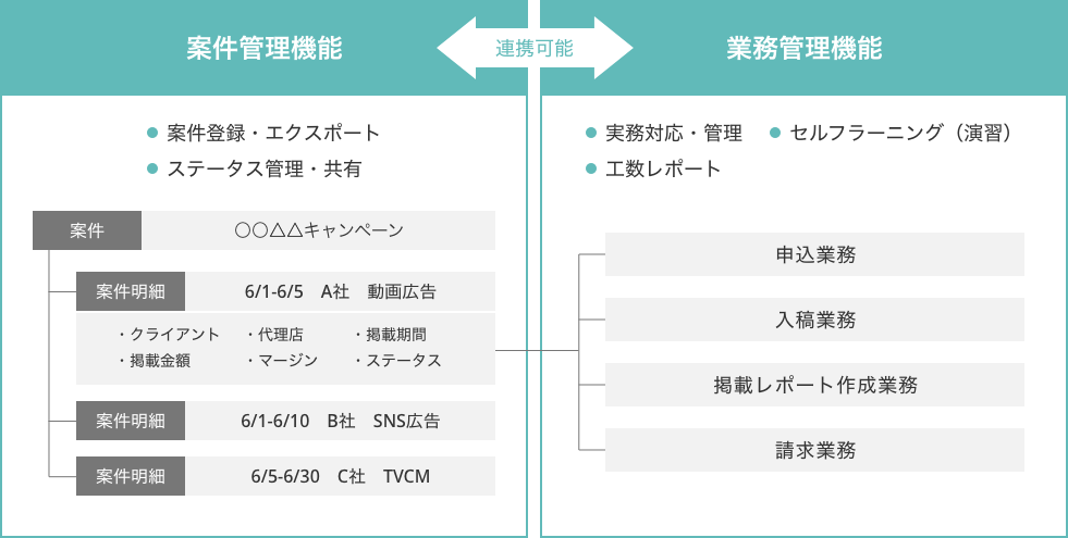案件管理機能|案件登録・エクスポート ステータス管理・共有 ←連携可能→ 業務管理機能|実務対応・管理 セルフラーニング（演習） 工数レポート
